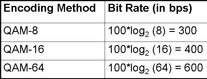 Bit Rates for different encoding methods