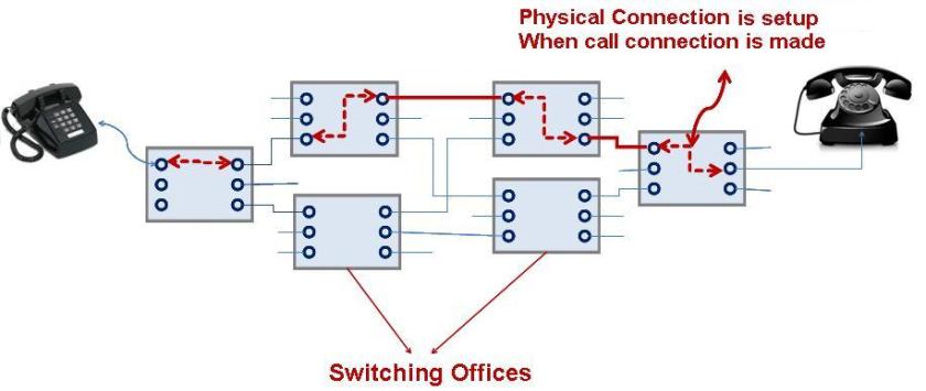 An example illustrating circuit switching during a telephone call setup