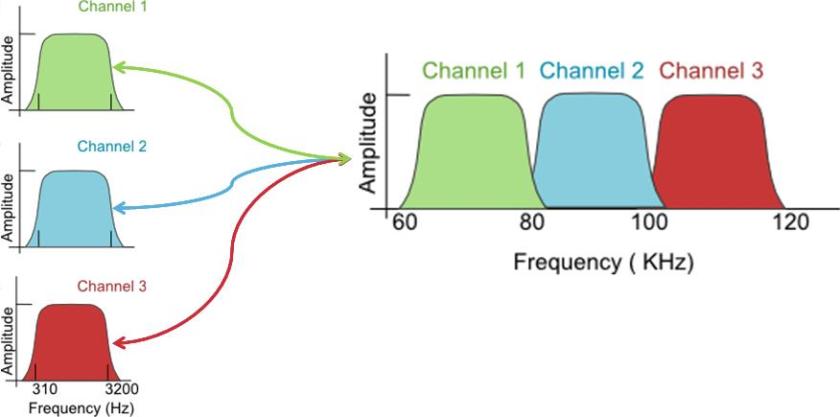 Three baseband channels modulated onto different frequency carriers to seperate them in the frequency domain