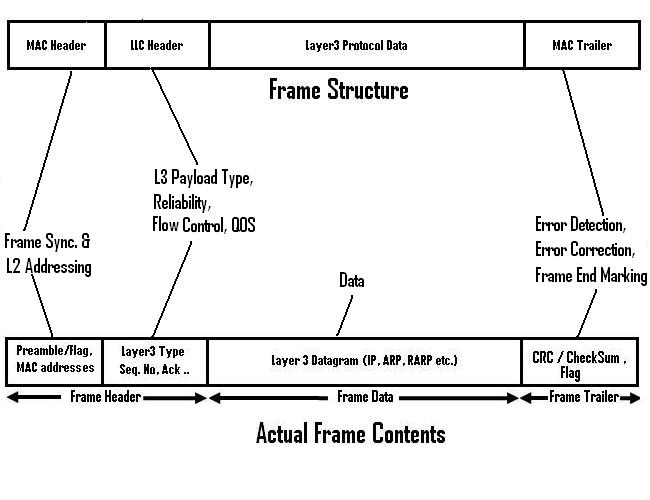 Data link layer frame structure. While the first diagram shows the theoritical structure, the second diagram shows typical frame contents