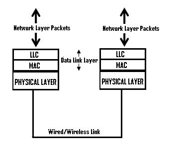 Upper and Lower sub-layers of Data Link Layer