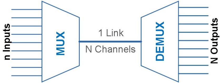 Channel Multiplexing