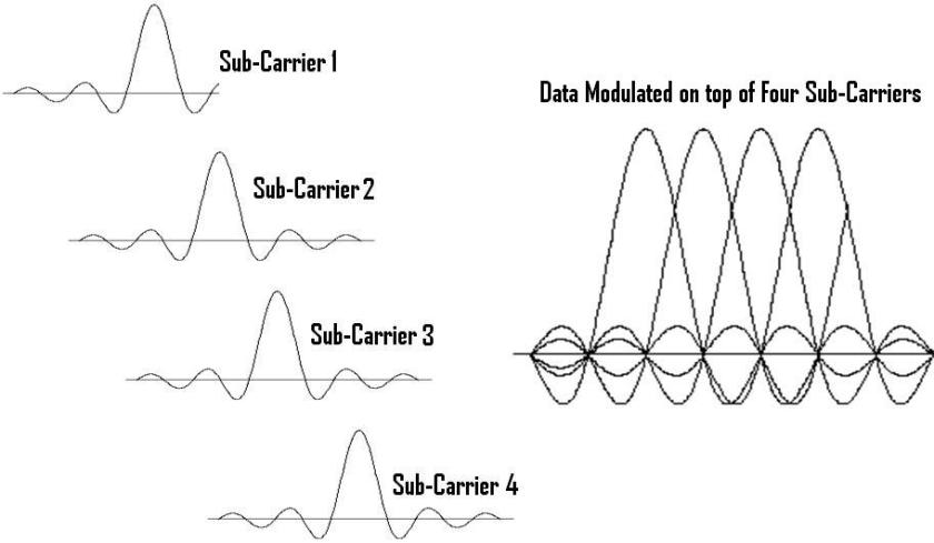 An OFDM scheme where 4 orthogonal frequency sub-carriers are used to spread the information over a wider spectrum