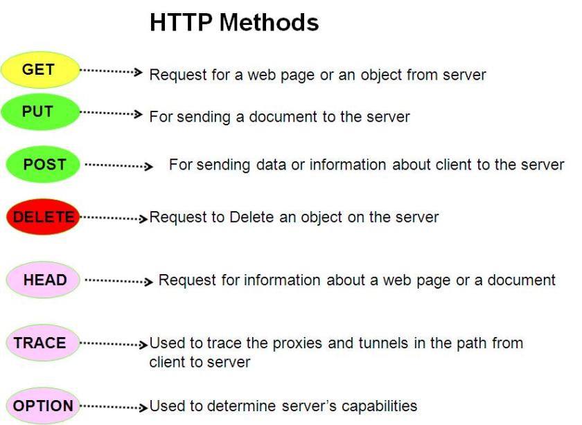 Different Types of HTTP Methods