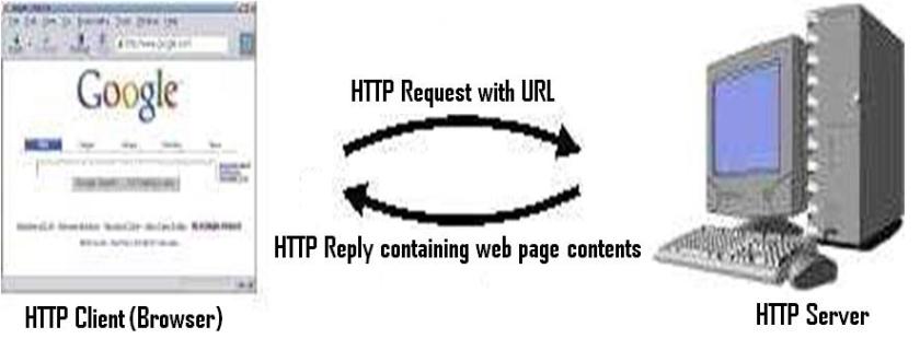 A sample HTTP request and response