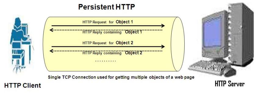 A Persistent HTTP connection