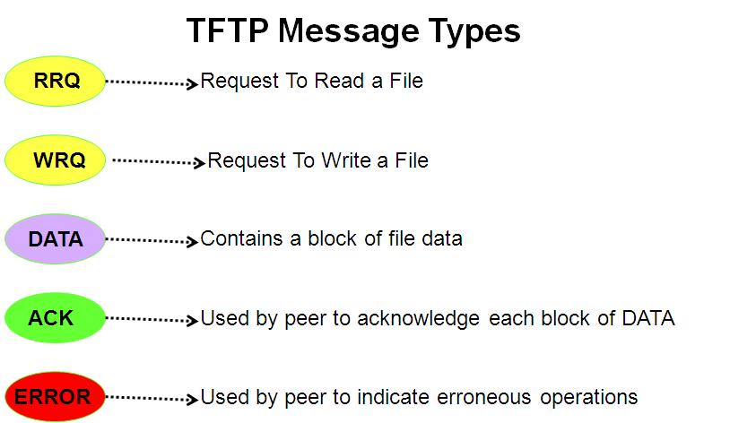 TFTP Message Types