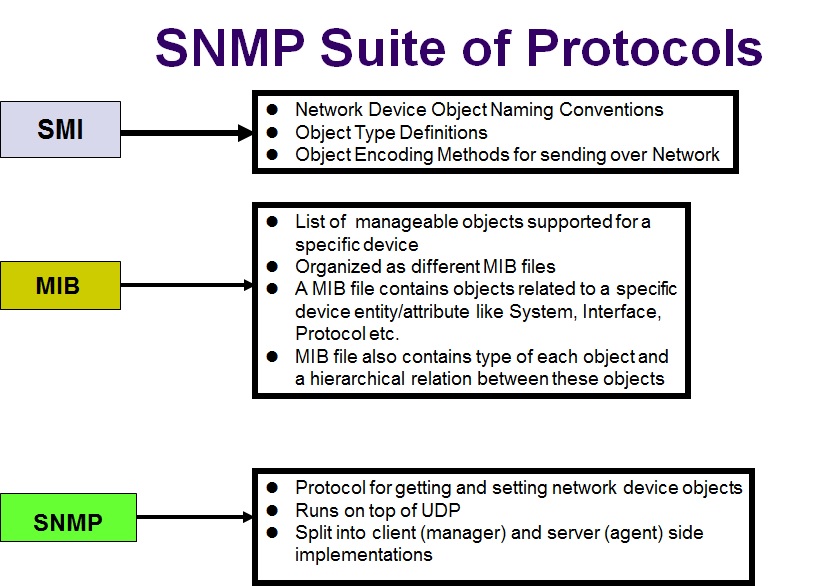 Role of SMI, MIB and SNMP protocols