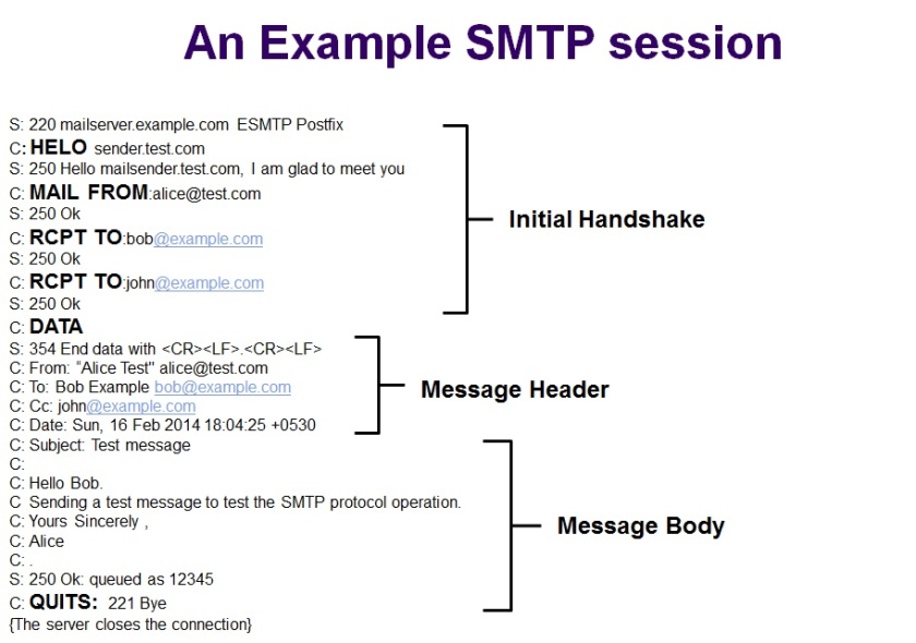 An example SMTP session