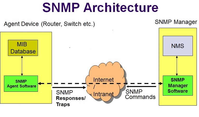 Basic SNMP Architecture