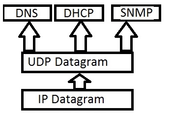 Application Process De-Multiplexing by UDP