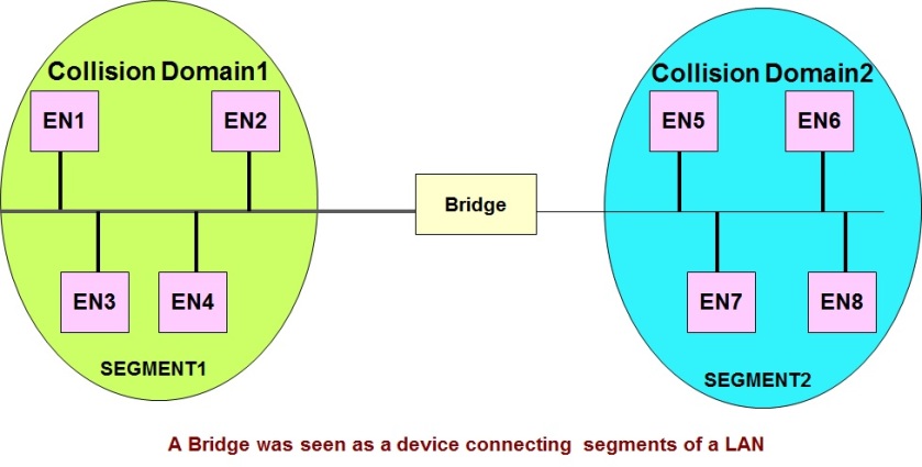 A Bridge was seen as a device connecting multiple segments of the LAN.