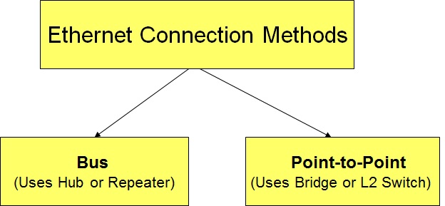 End Node connectivity methods in Ethernet Networks