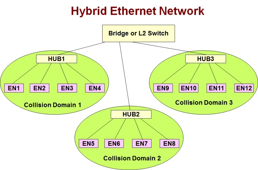A hybrid Ethernet network with hubs and L2 switch