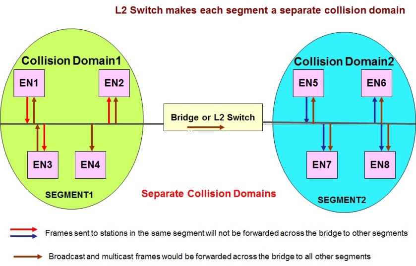 A L2 switch treats each segment connected to it as a separate collision domain.