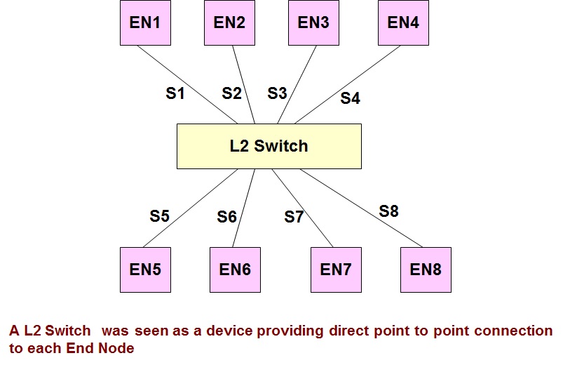 L2 switch was seen as a device that directly connects to each End Node.