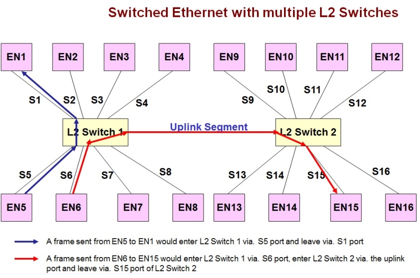 A point to point Ethernet network with multiple L2 Switches