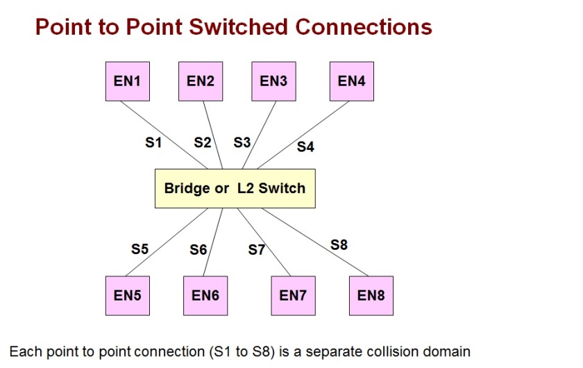 An example Switched Ethernet Network