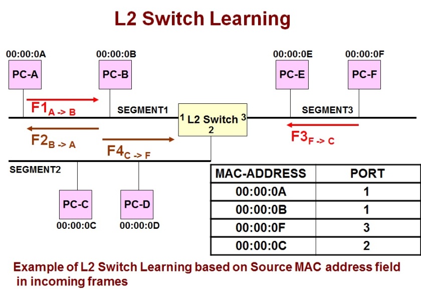 Example for address learning by a L2 Switch