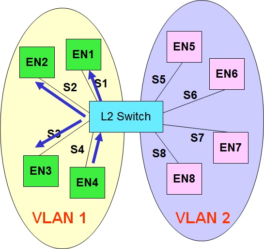 An example of VLAN flooding by a L2 Switch