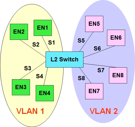 A sample L2 network with two VLANs.