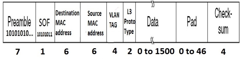 An Ethernet frame with a 4 byte VLAN header