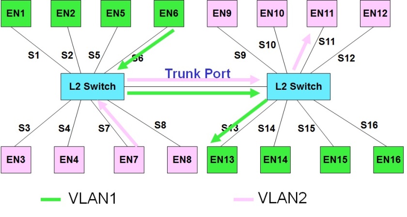 VLAN Access and Trunk Ports