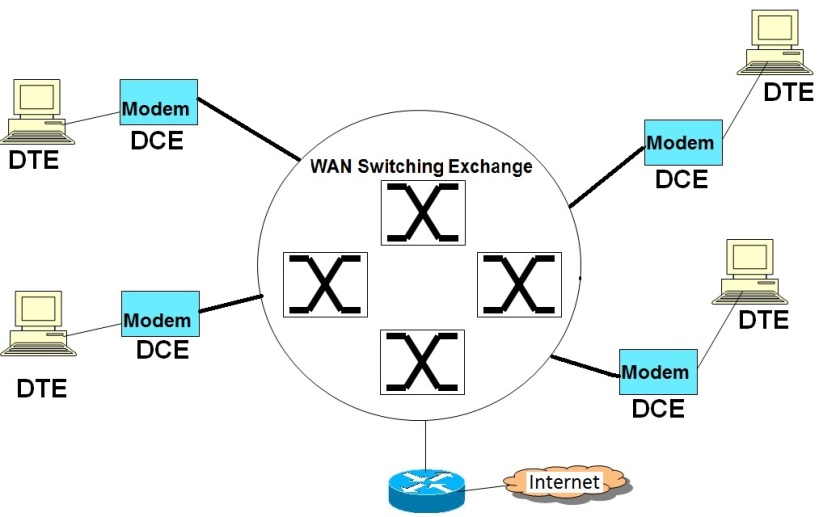 A typical Switched WAN Network