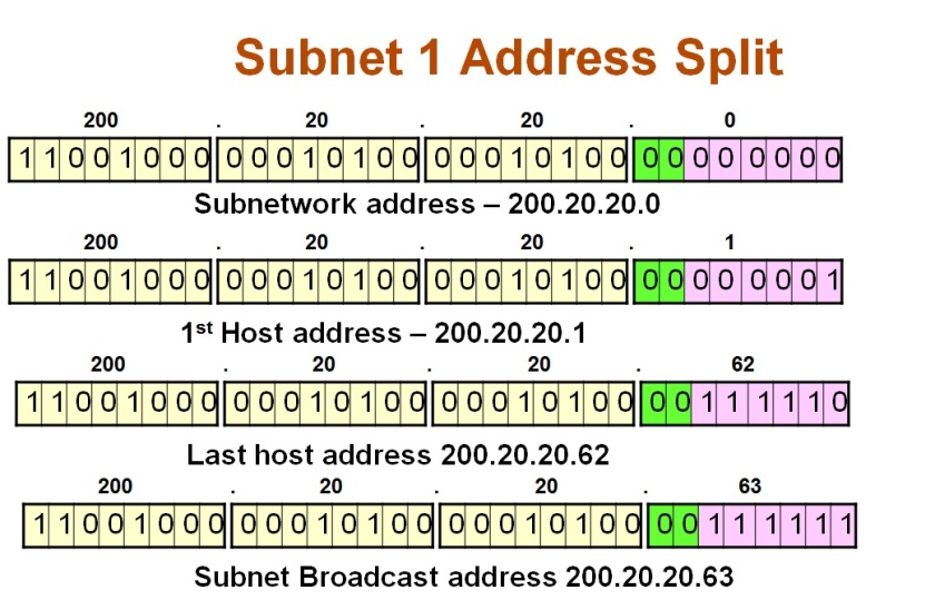 IP address assignment inside Subnet 1
