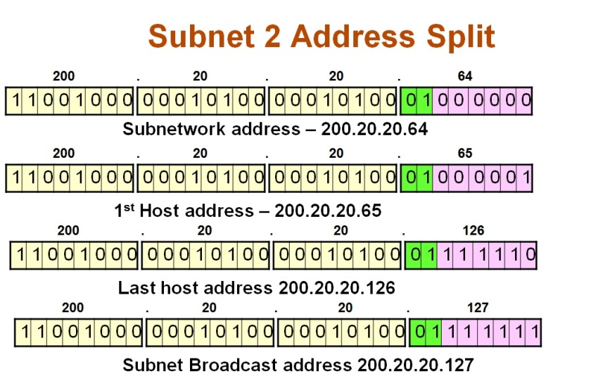 IP address assignment inside Subnet 2