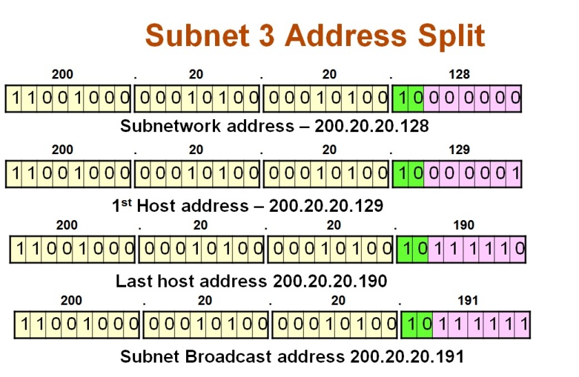IP address assignment inside Subnet 3