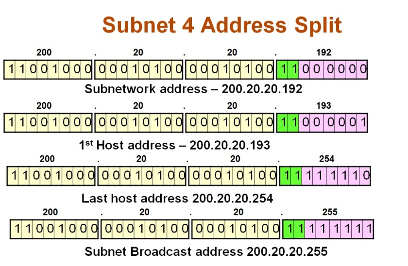 IP address assignment inside Subnet 4