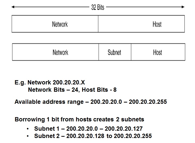 Two IP Subnets created by borrowing one bit from the host portion