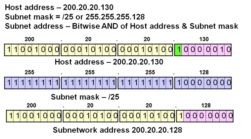 Getting the subnet address from the host IP address and the subnet mask